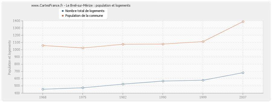 Le Breil-sur-Mérize : population et logements